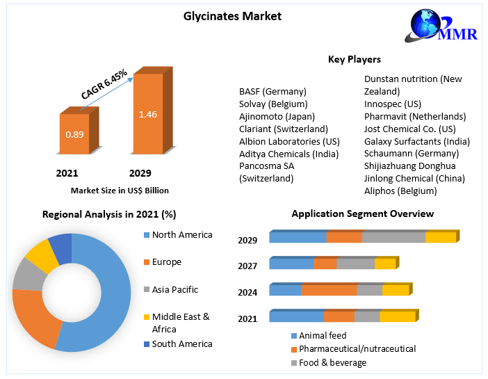 Glycinates Market