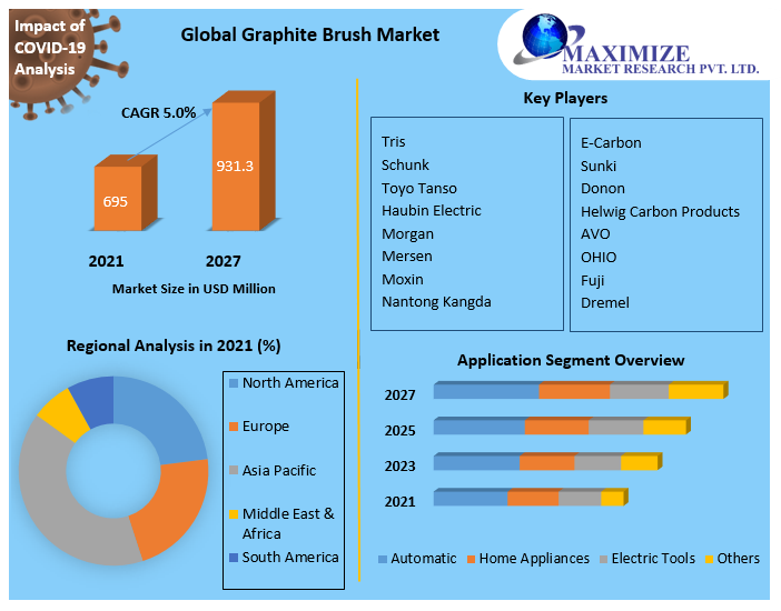 Graphite Brush Market - Growth, Trends, and Forecasts 2027