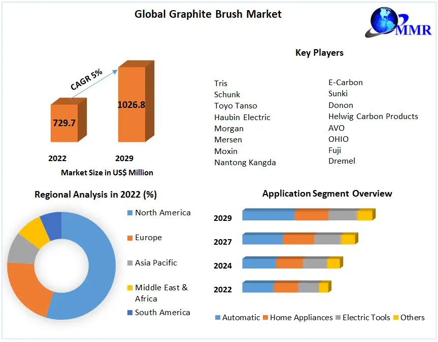 Graphite Brush Market - Global Analysis and Forecasts 2029
