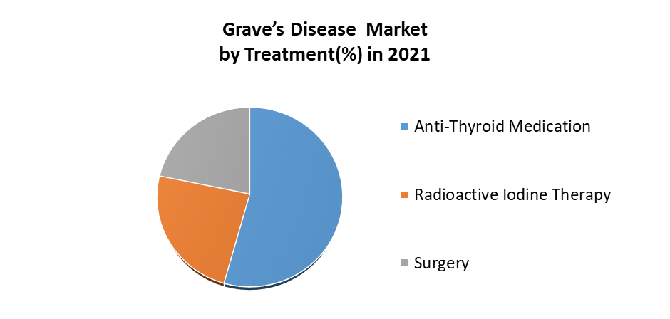 Grave’s Disease Market 