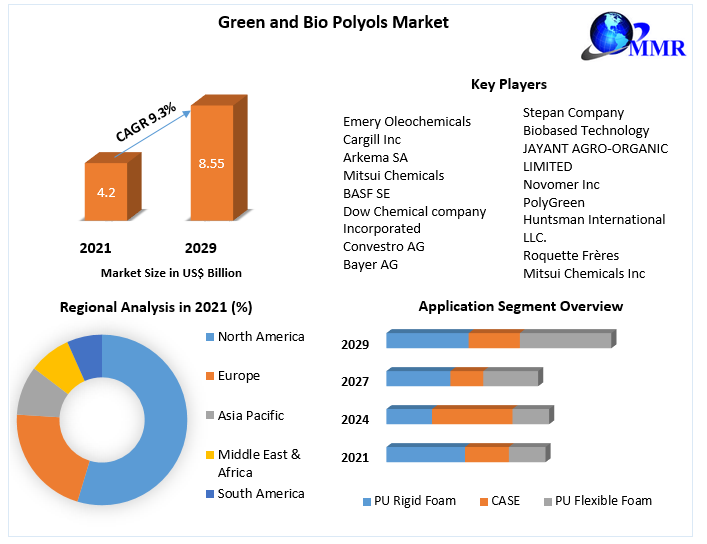 Green and Bio Polyols Market- Industry Analysis and Forecast (2022-2029)