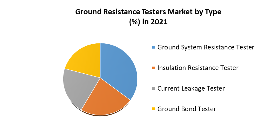 Ground Resistance Testers Market