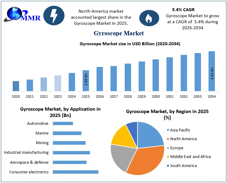 Gyroscope Market Growth