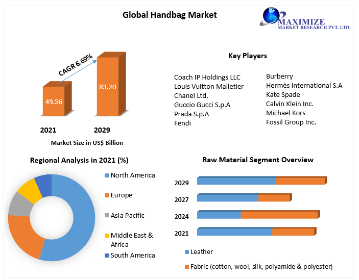 Handbag Market- Global Industry Analysis and Forecast (2022-2029)