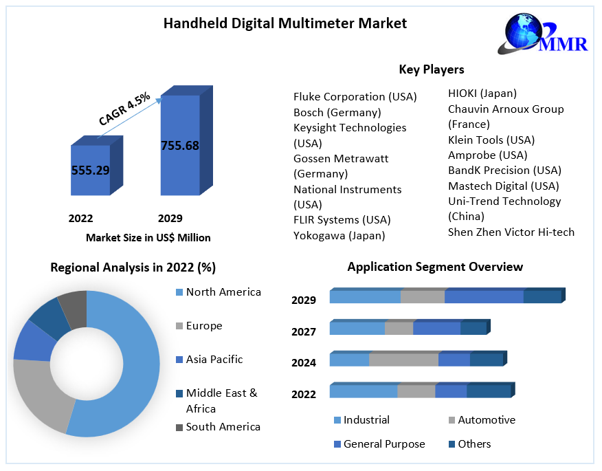 Handheld Digital Multimeter Market