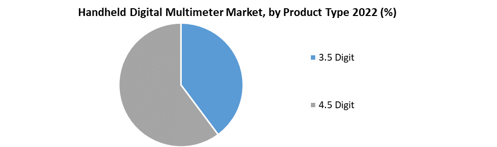 Handheld Digital Multimeter Market