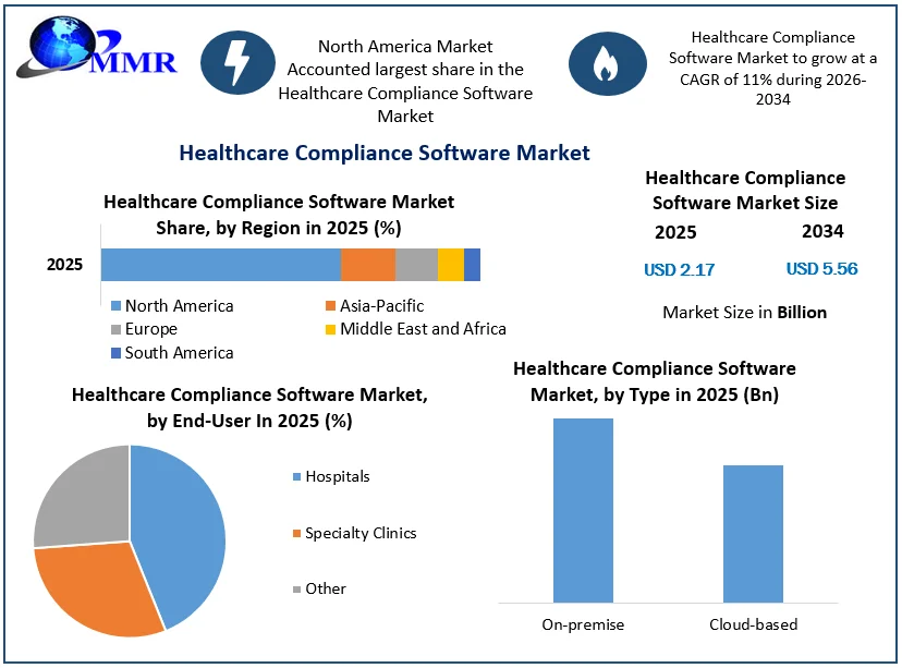 Healthcare Compliance Software Market Size