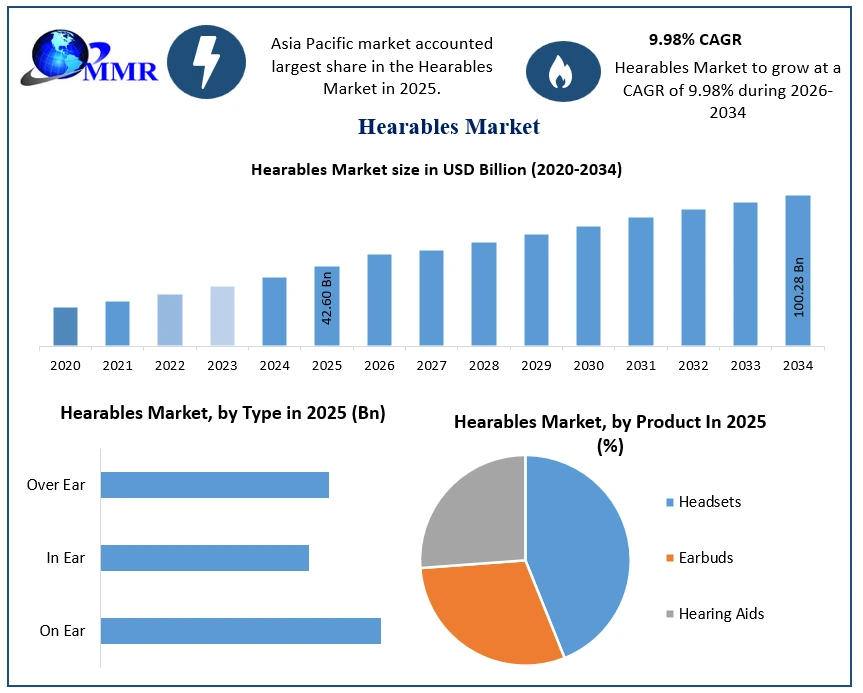Hearables market Growth