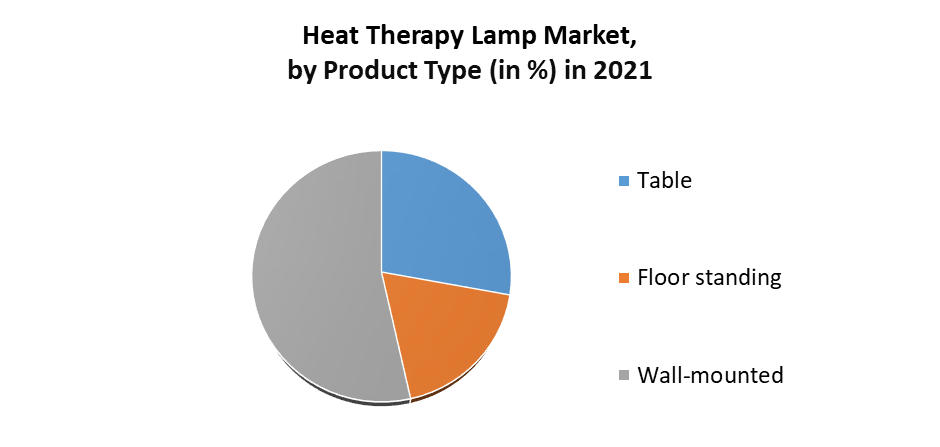 Heat Therapy Lamp Market 