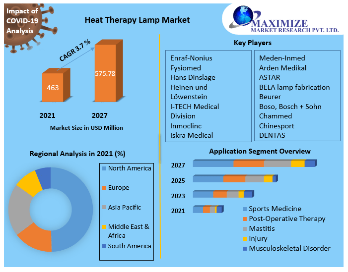 Heat Therapy Lamp Market