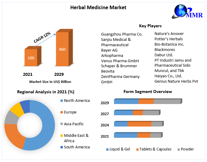 Herbal Medicine Market