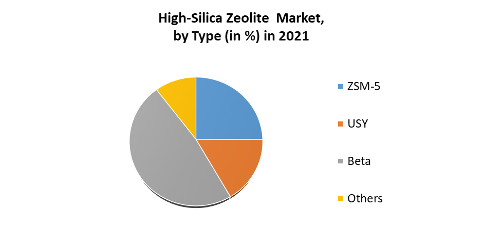 High-Silica Zeolite Market 