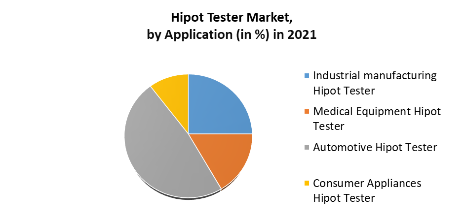 Hipot Tester Market