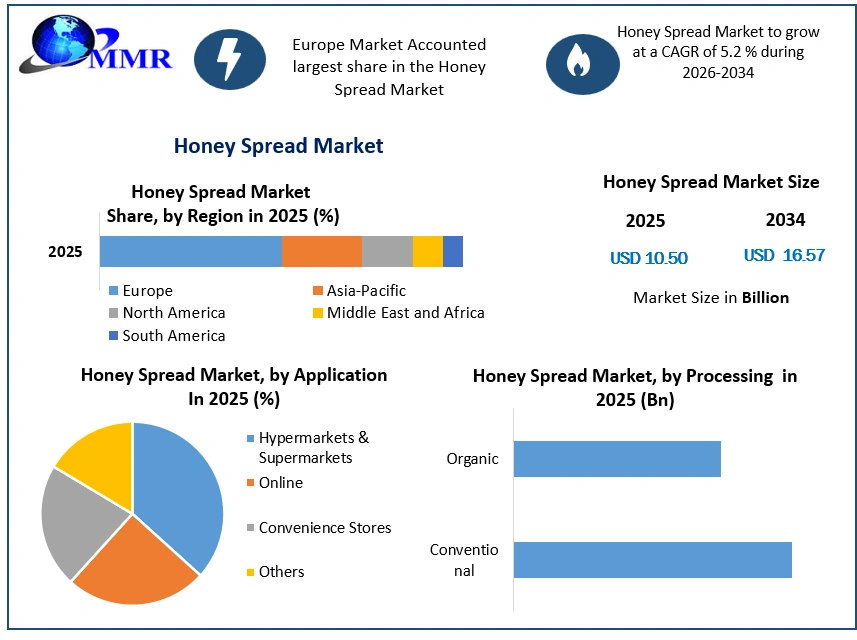 Honey Spread Market Growth