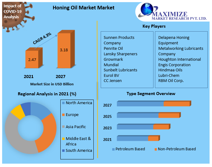Honing Oil Market Market