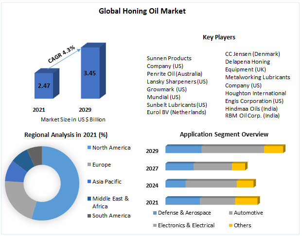 Honing Oil Market
