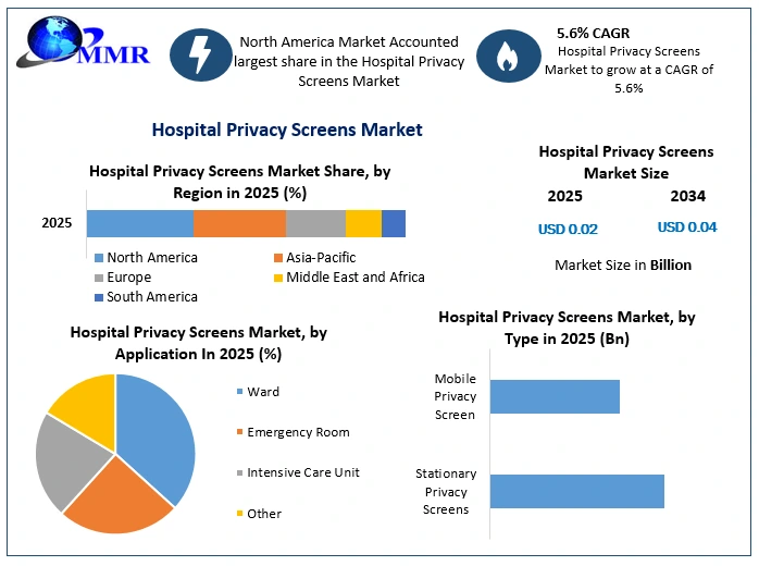 Hospital Privacy Screens Market Growth