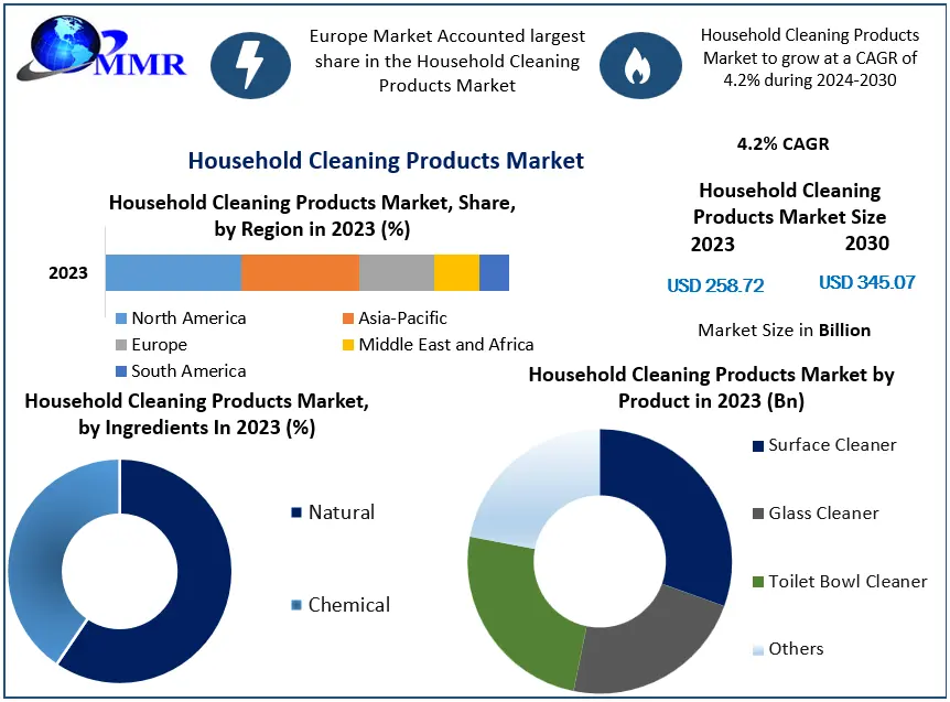 Household Cleaning Products Market Global Growth, Trends 2030