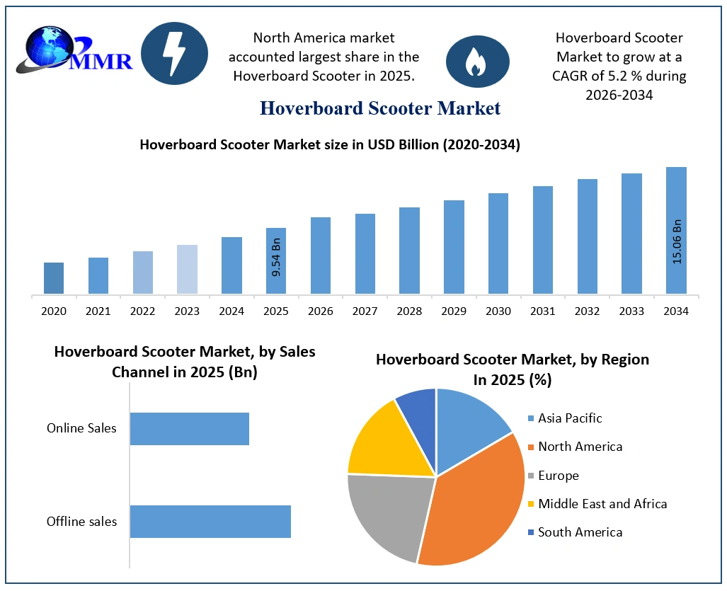 Hoverboard Scooter Market Growth