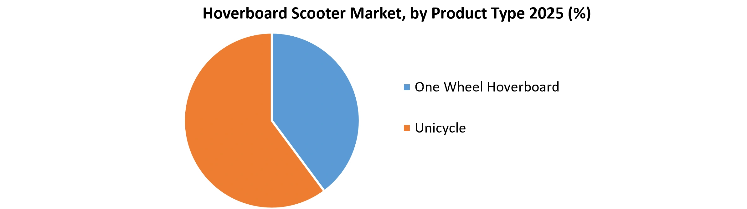 Hoverboard Scooter Market, by Product Type 2025
