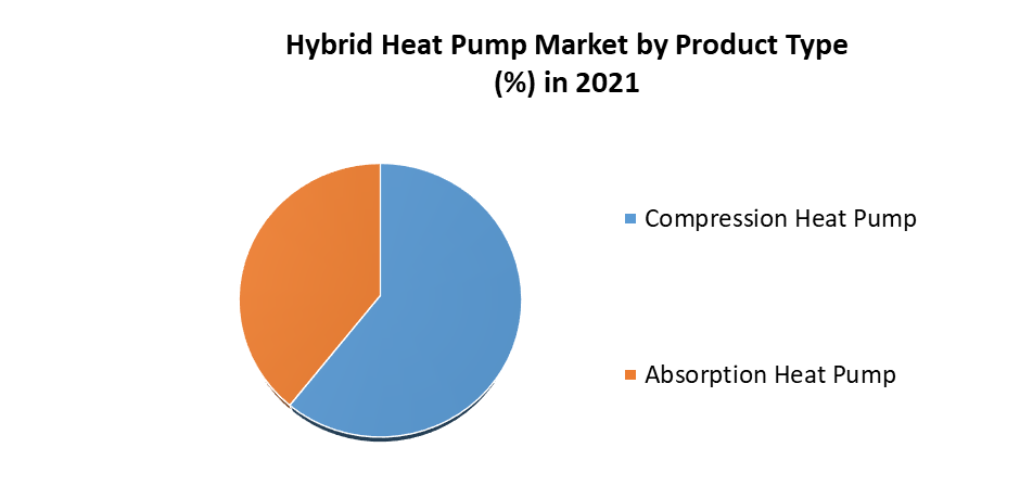 Hybrid Heat Pump Market