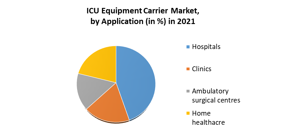 ICU Equipment Carrier Market