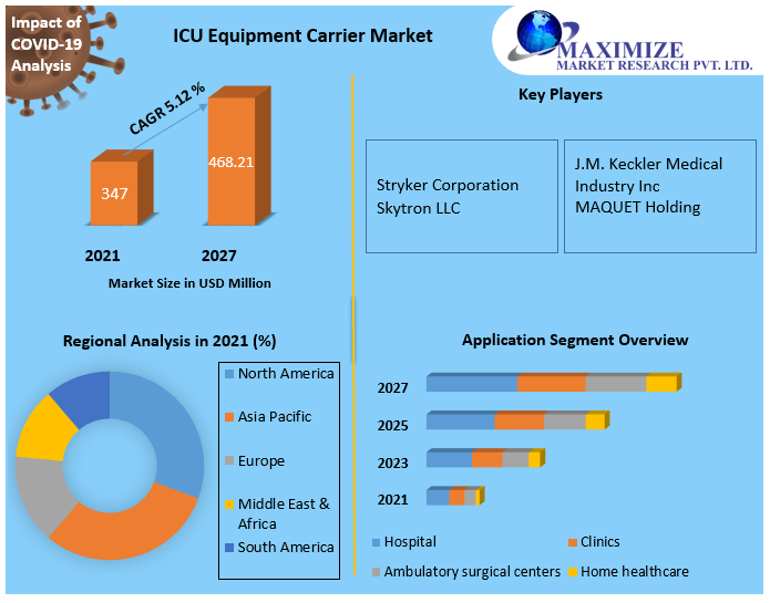 ICU Equipment Carrier Market