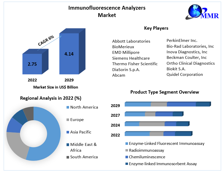 Immunofluorescence Analyzers Market - Growth, Trends Revenue, Future Plans and Forecast | 2029