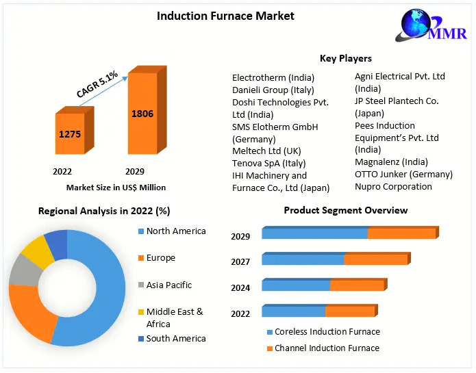 Induction Furnace Market