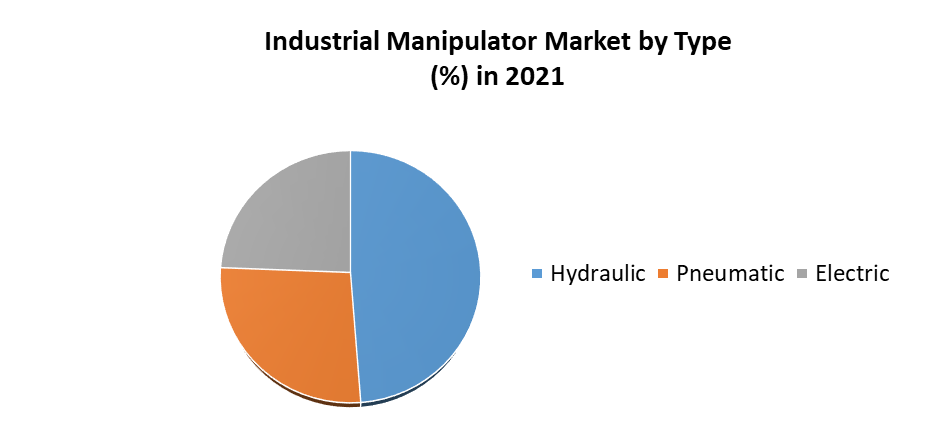 Industrial Manipulator Market 