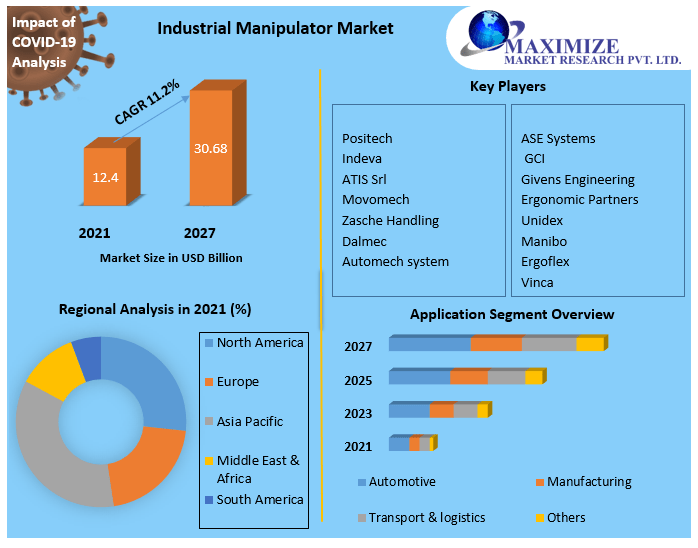 Industrial Manipulator Market