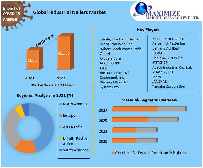 Industrial Nailers MarketIndustry Analysis and Forecast 20222027