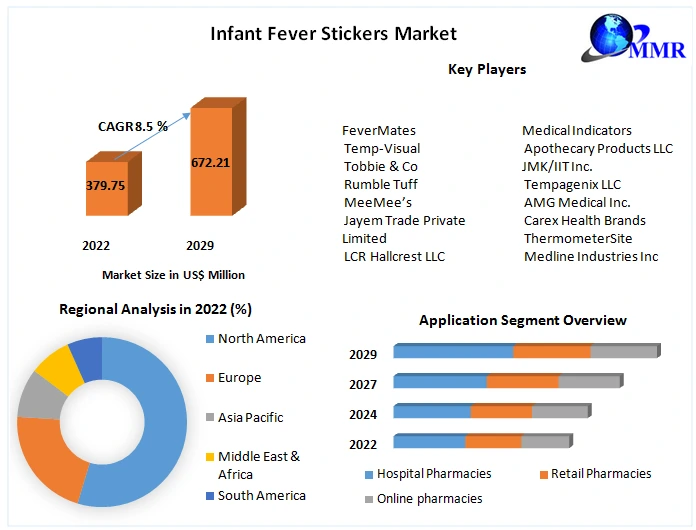Infant Fever Stickers Market