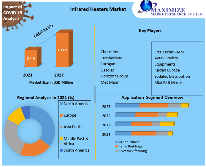 Infrared Heaters Market
