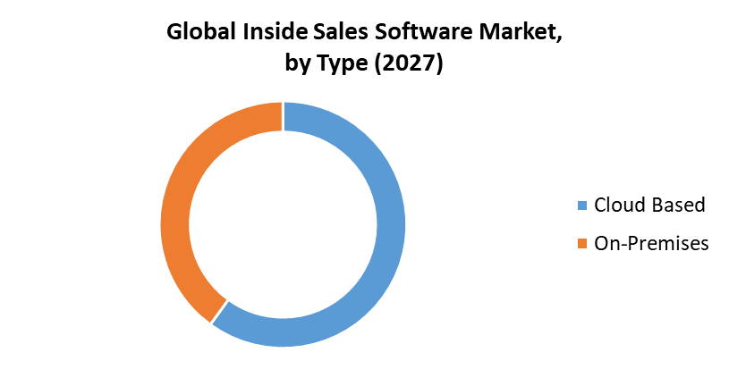 Inside sales software Market