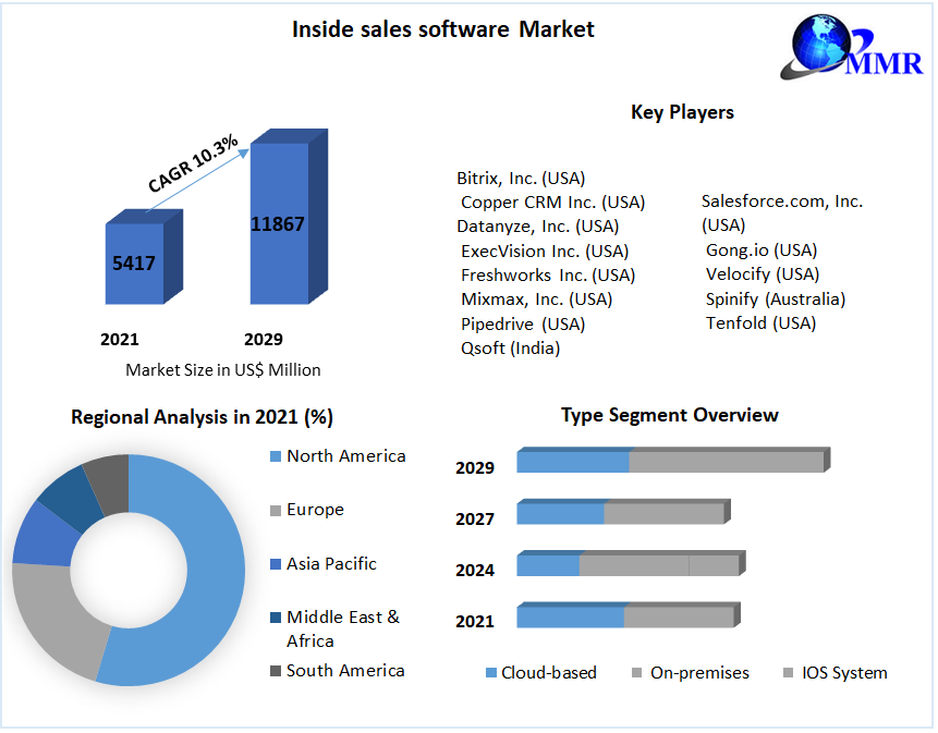 Inside sales software Market
