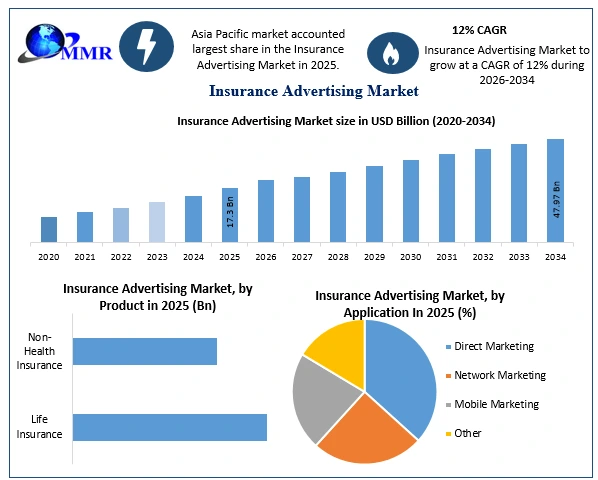 Insurance Advertising Market Growth