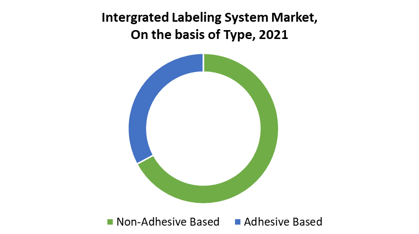 Intergrated Labeling System Market