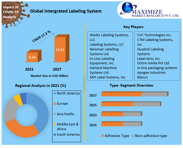 Intergrated Labeling System Market