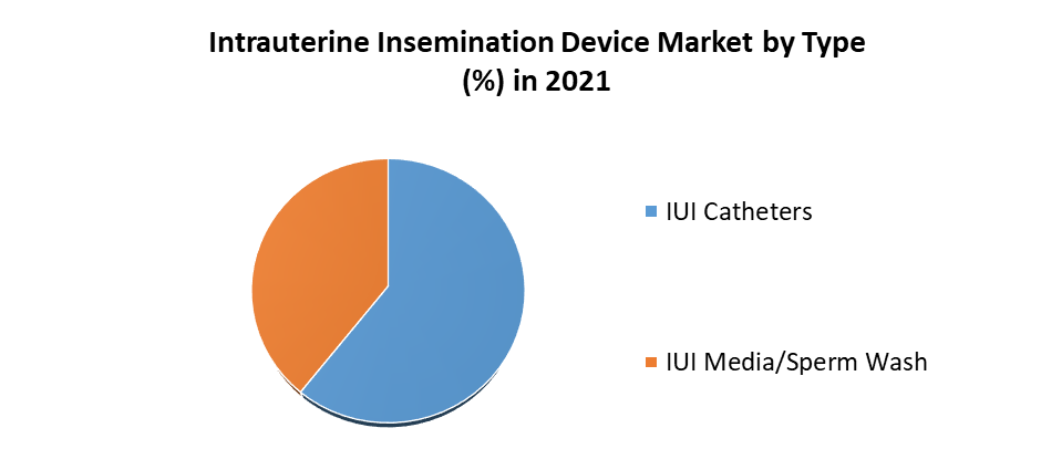 Intrauterine Insemination Device Market - Industry Statistics, – 2027