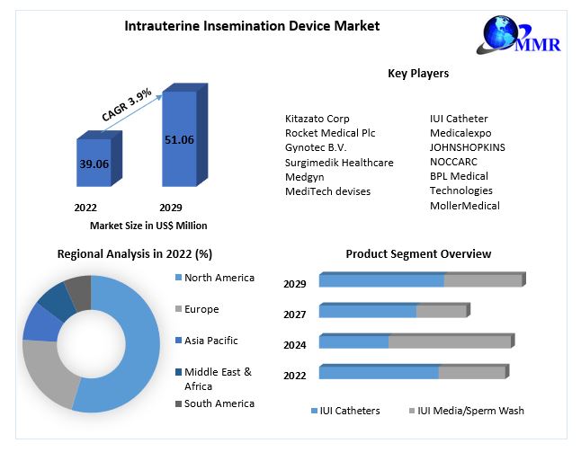 Intrauterine Insemination Device Market