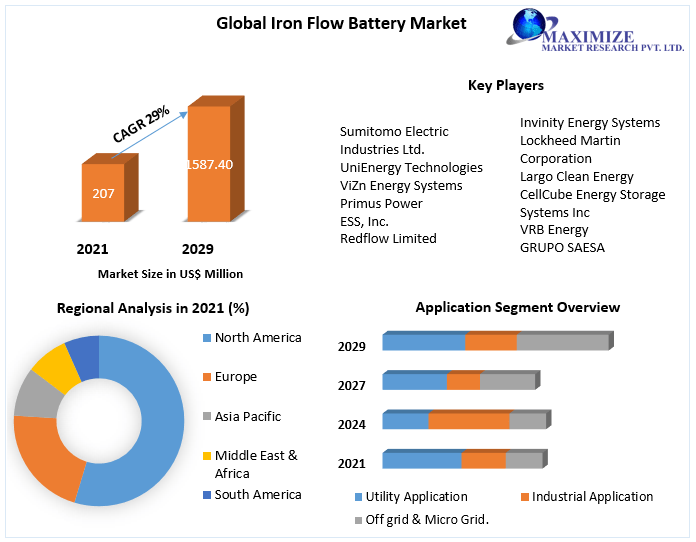 Iron Flow Battery Market – Growth, Trends, Opportunities, and Forecasts (2022 – 2029)