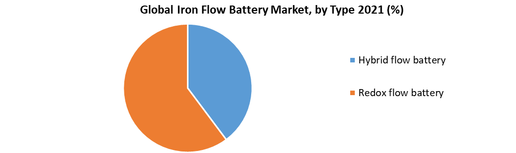 Iron Flow Battery Market