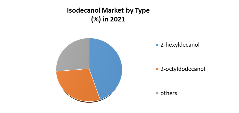 Isodecanol Market 