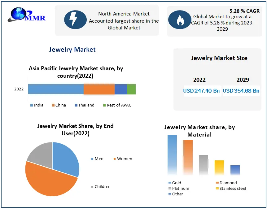 Jewelry Market Global Industry Analysis and Forecast