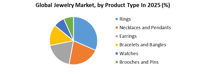 Jewelry Market by Product Type