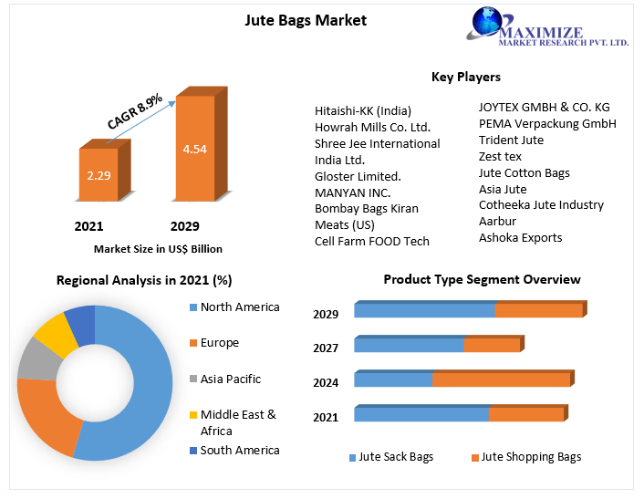 Jute Bags Market Trend Tracking and Forecast (20222029)