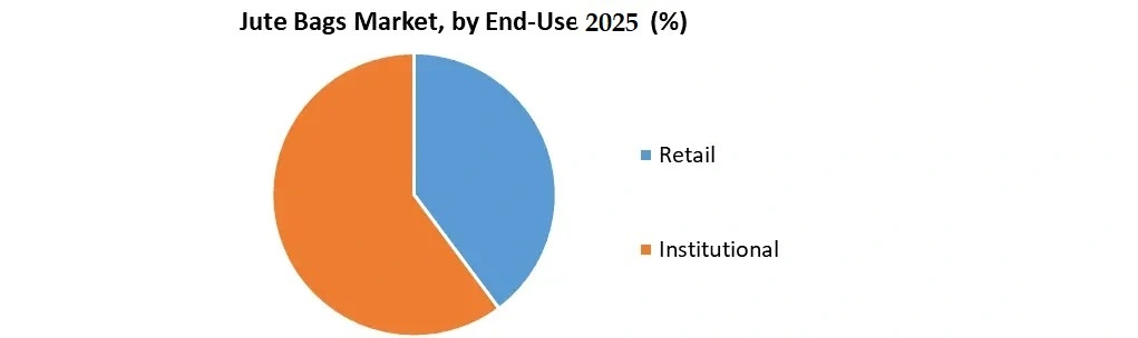 Jute Bags Market end use