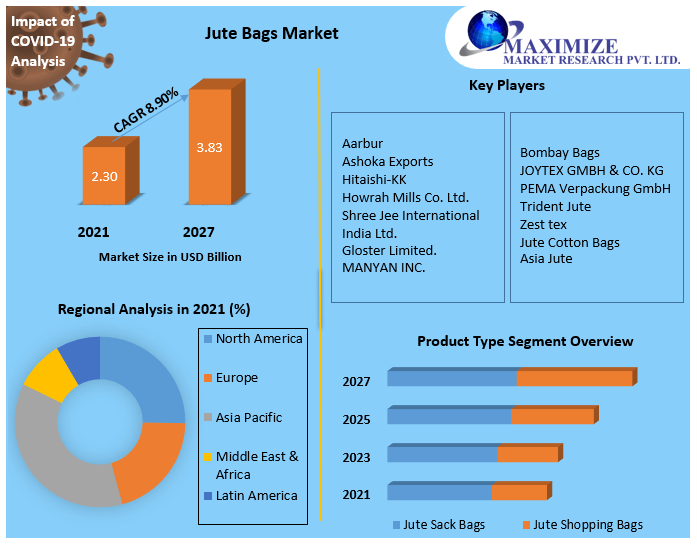 Jute Bags Market: Global Industry Analysis, Trend & Forecast (2021-2027)