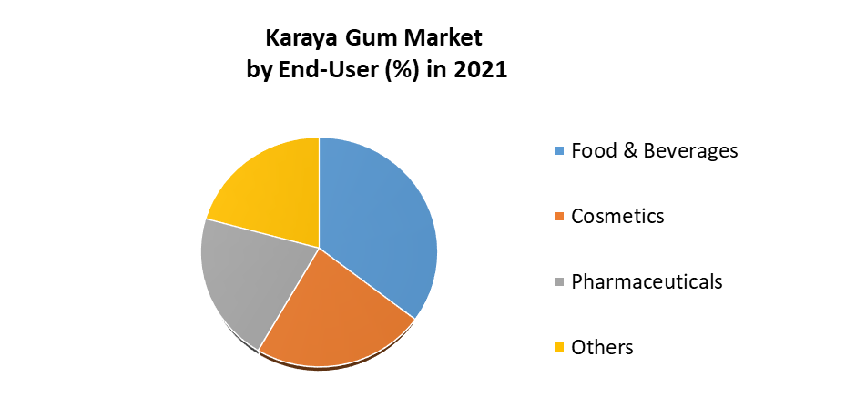 Karaya Gum Market 